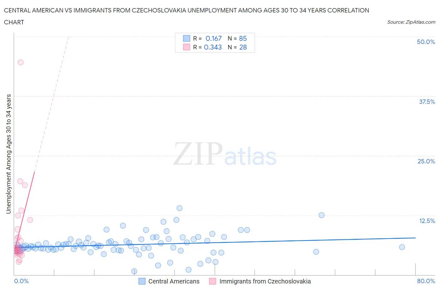 Central American vs Immigrants from Czechoslovakia Unemployment Among Ages 30 to 34 years