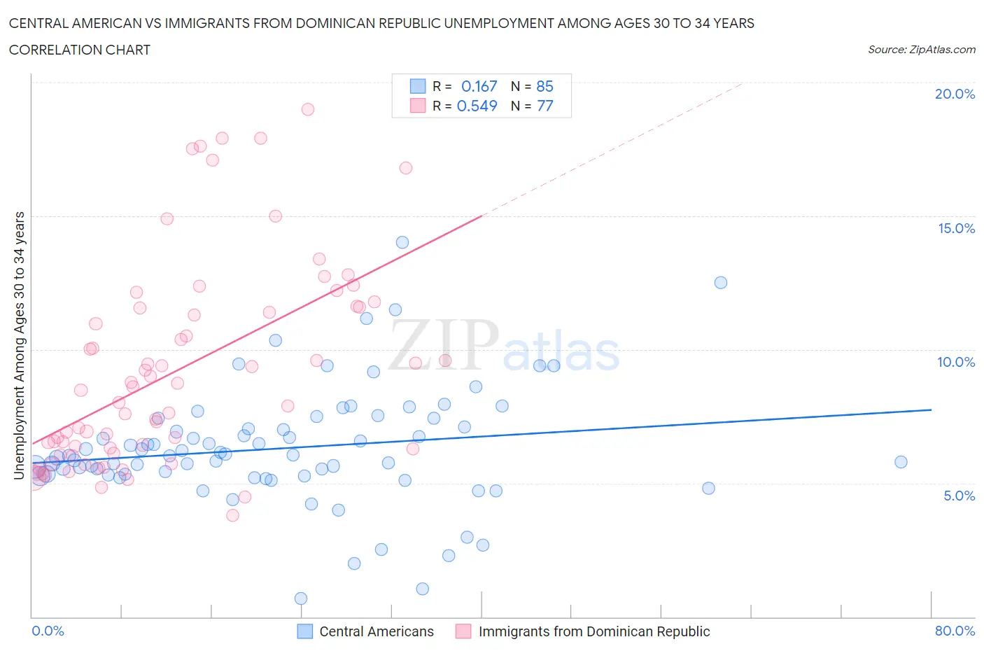 Central American vs Immigrants from Dominican Republic Unemployment Among Ages 30 to 34 years