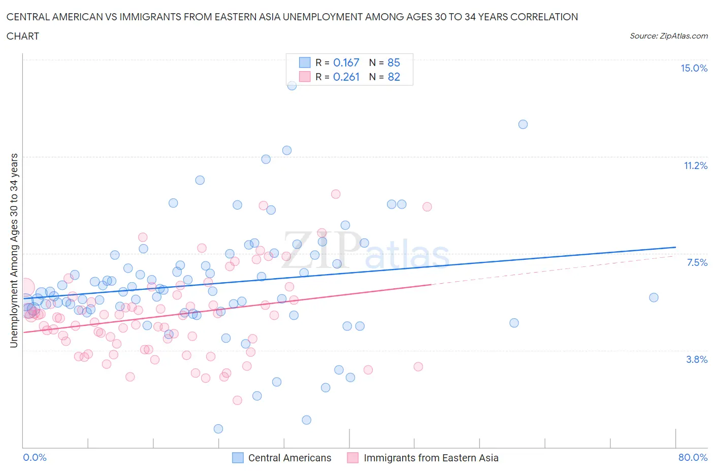 Central American vs Immigrants from Eastern Asia Unemployment Among Ages 30 to 34 years