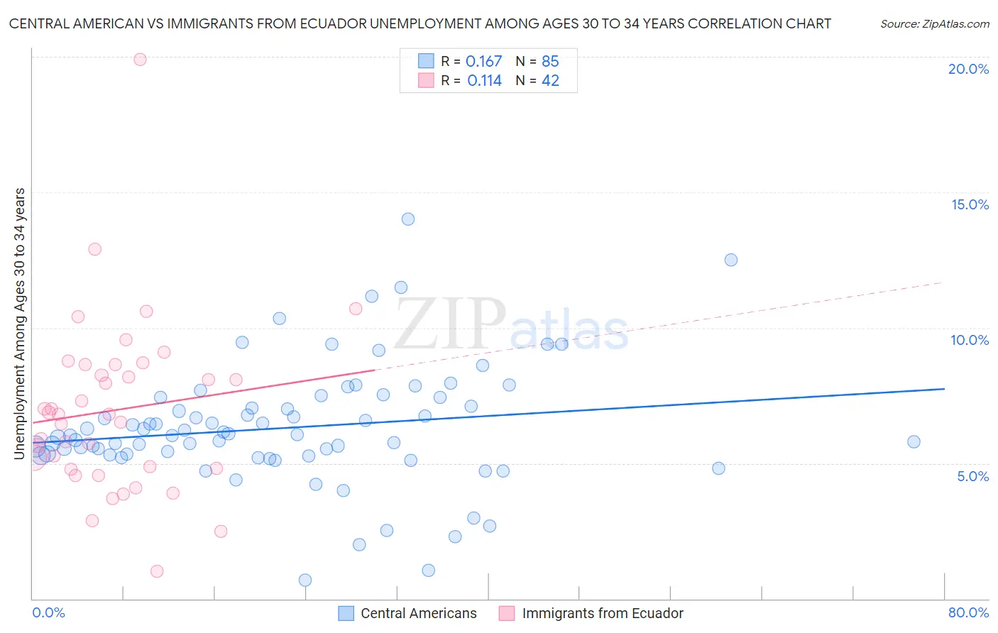 Central American vs Immigrants from Ecuador Unemployment Among Ages 30 to 34 years