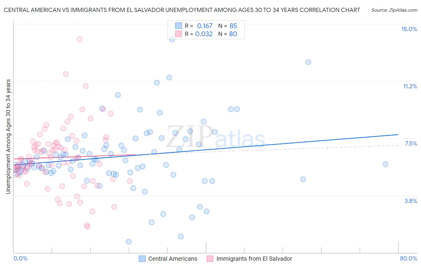 Central American vs Immigrants from El Salvador Unemployment Among Ages 30 to 34 years