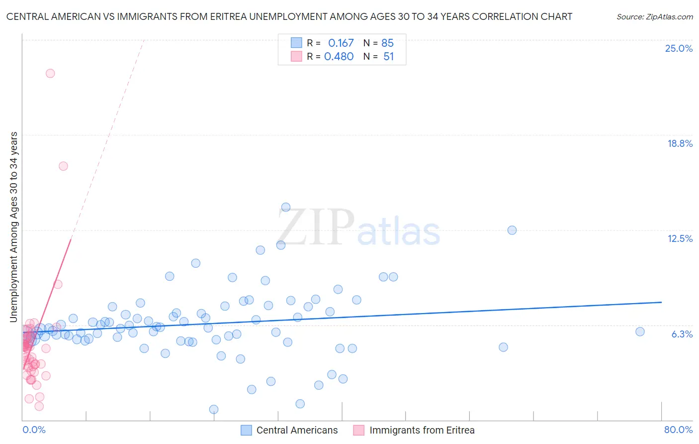 Central American vs Immigrants from Eritrea Unemployment Among Ages 30 to 34 years