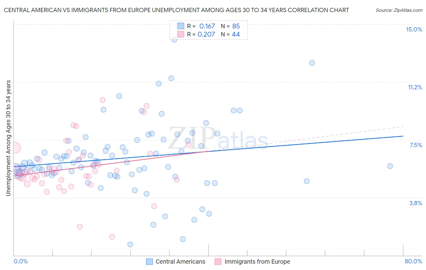 Central American vs Immigrants from Europe Unemployment Among Ages 30 to 34 years