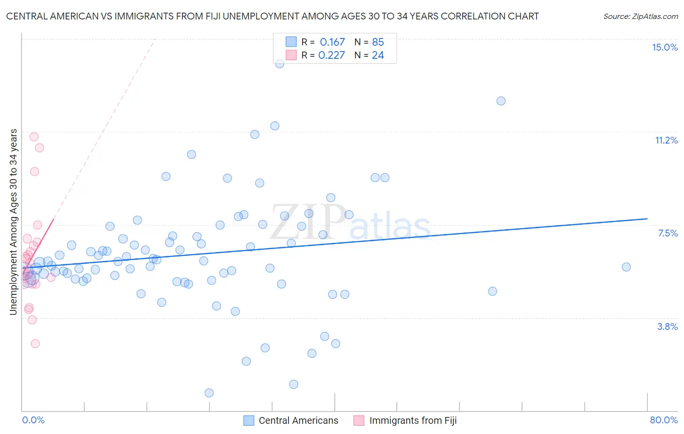 Central American vs Immigrants from Fiji Unemployment Among Ages 30 to 34 years