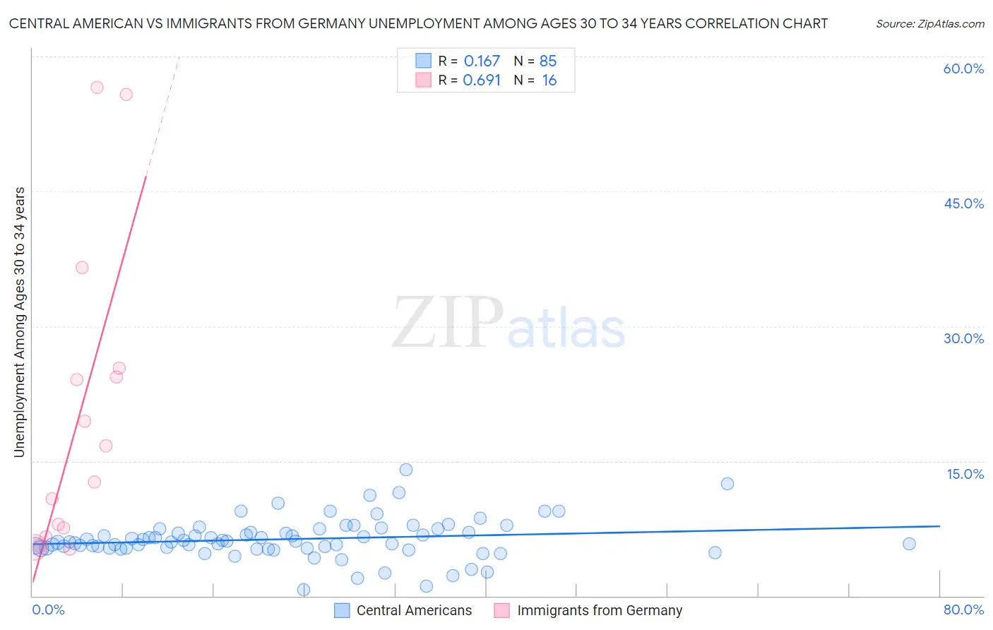 Central American vs Immigrants from Germany Unemployment Among Ages 30 to 34 years