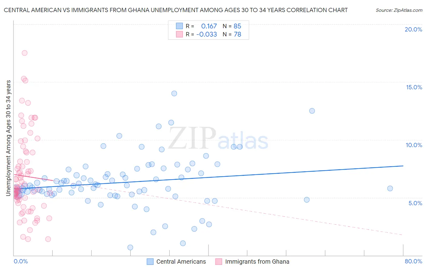 Central American vs Immigrants from Ghana Unemployment Among Ages 30 to 34 years