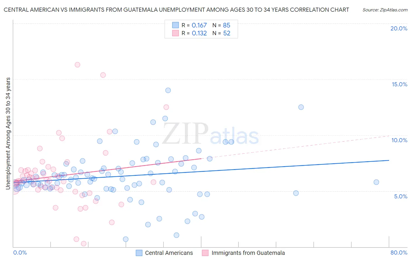 Central American vs Immigrants from Guatemala Unemployment Among Ages 30 to 34 years