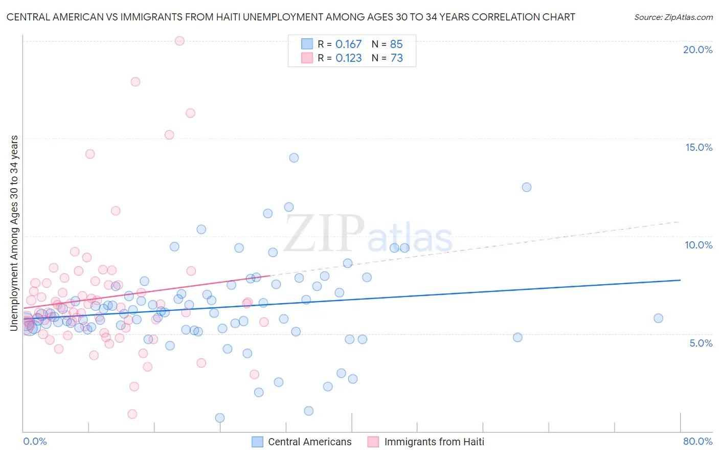 Central American vs Immigrants from Haiti Unemployment Among Ages 30 to 34 years