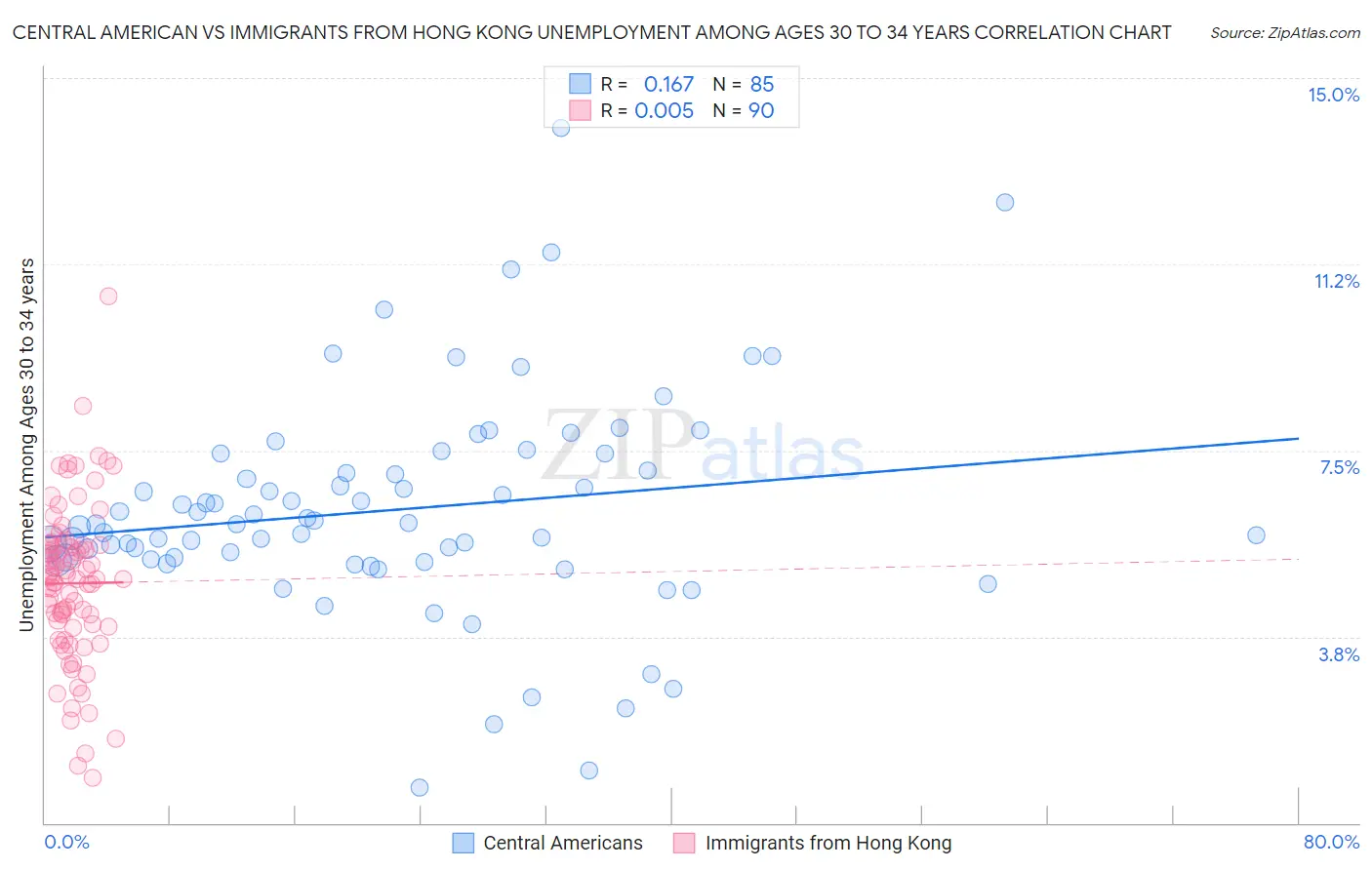 Central American vs Immigrants from Hong Kong Unemployment Among Ages 30 to 34 years