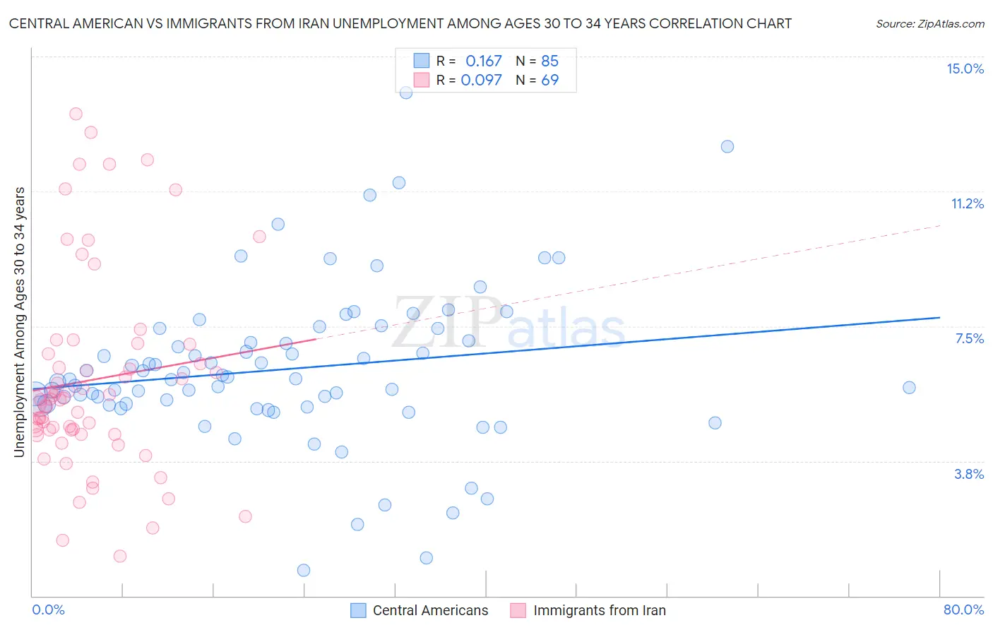 Central American vs Immigrants from Iran Unemployment Among Ages 30 to 34 years