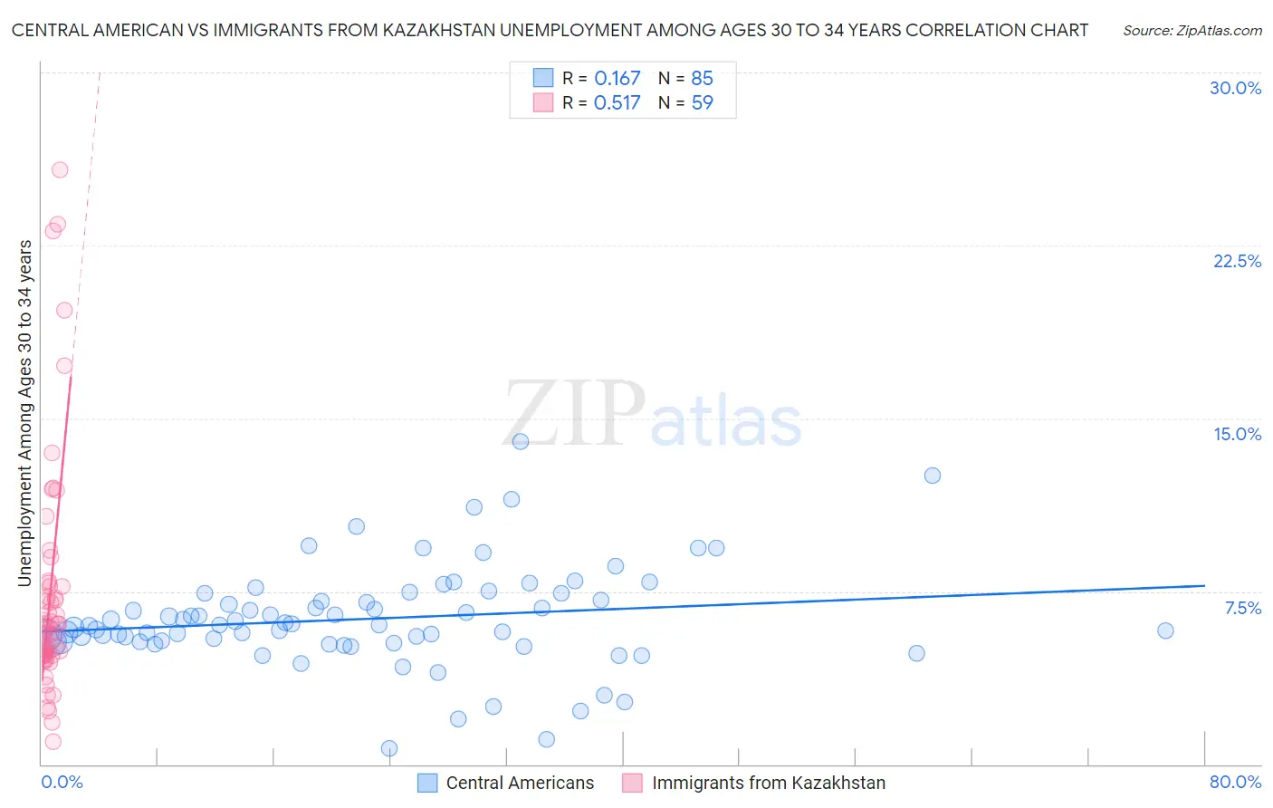 Central American vs Immigrants from Kazakhstan Unemployment Among Ages 30 to 34 years