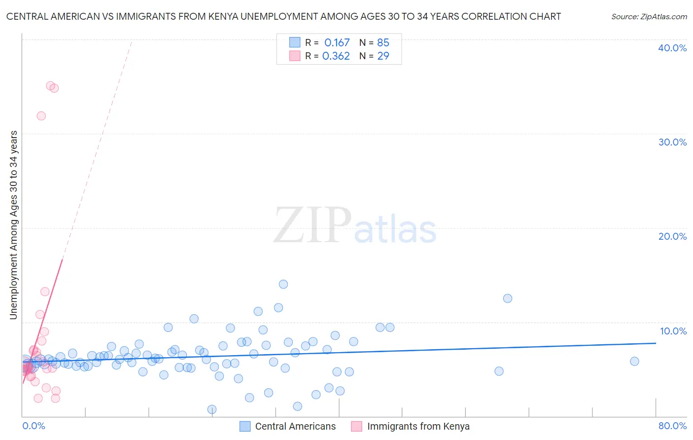 Central American vs Immigrants from Kenya Unemployment Among Ages 30 to 34 years