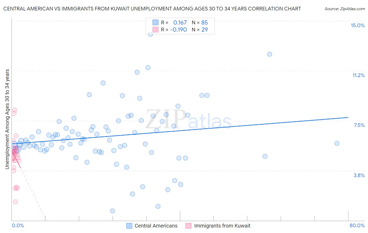 Central American vs Immigrants from Kuwait Unemployment Among Ages 30 to 34 years