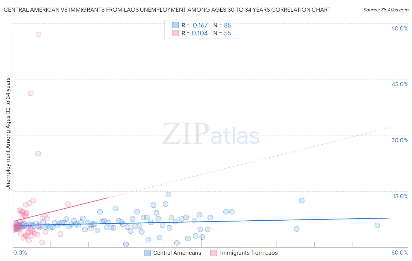 Central American vs Immigrants from Laos Unemployment Among Ages 30 to 34 years