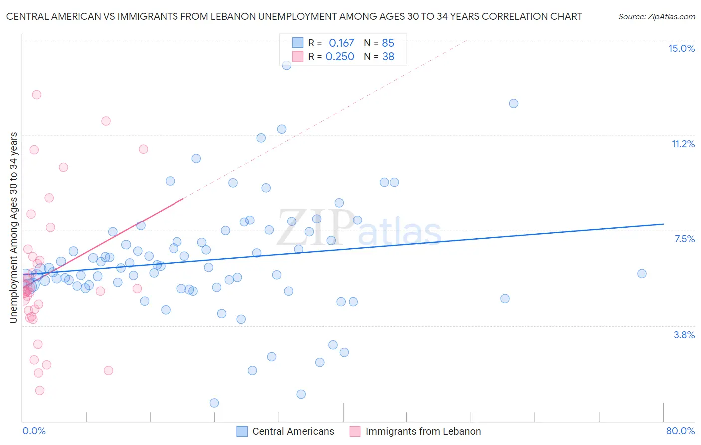 Central American vs Immigrants from Lebanon Unemployment Among Ages 30 to 34 years