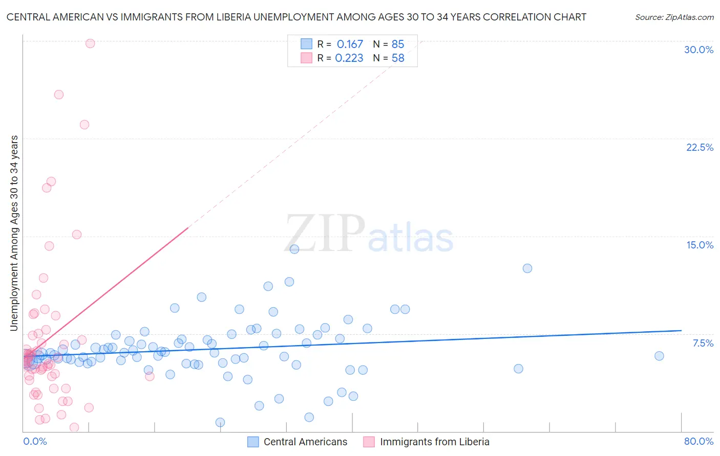 Central American vs Immigrants from Liberia Unemployment Among Ages 30 to 34 years