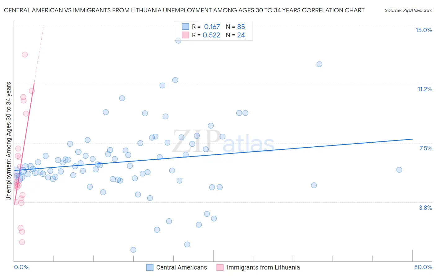 Central American vs Immigrants from Lithuania Unemployment Among Ages 30 to 34 years