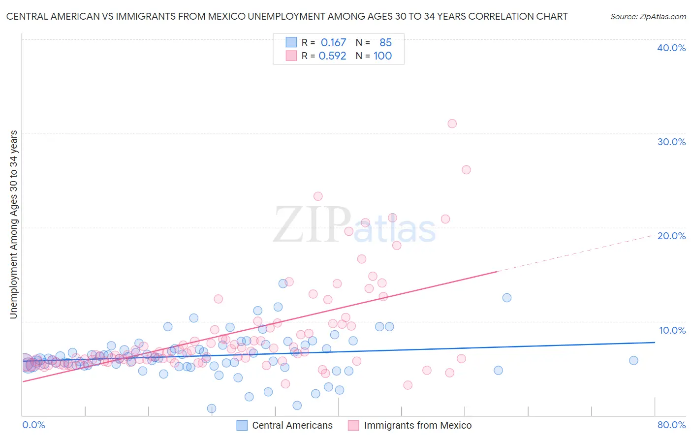 Central American vs Immigrants from Mexico Unemployment Among Ages 30 to 34 years