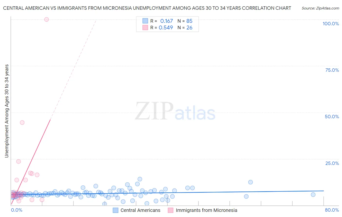 Central American vs Immigrants from Micronesia Unemployment Among Ages 30 to 34 years
