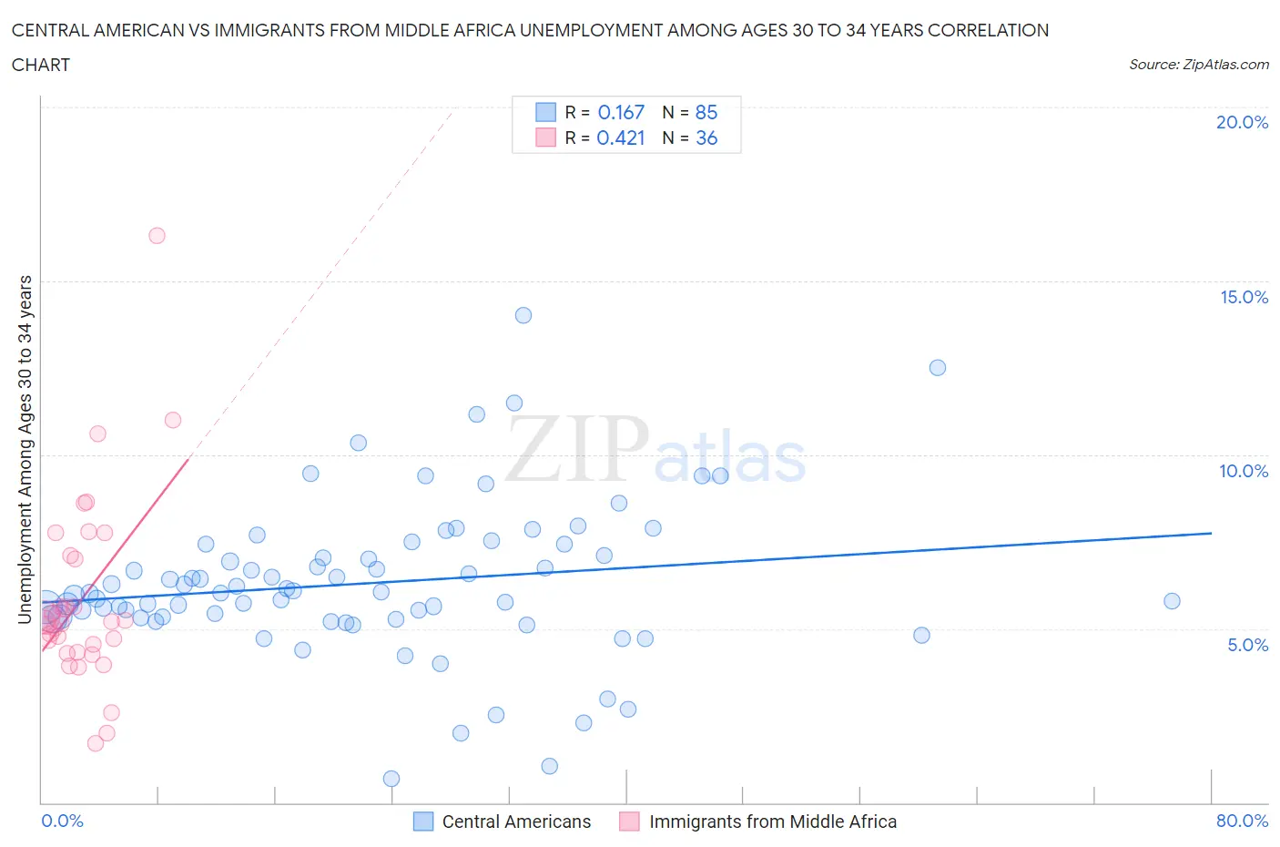 Central American vs Immigrants from Middle Africa Unemployment Among Ages 30 to 34 years