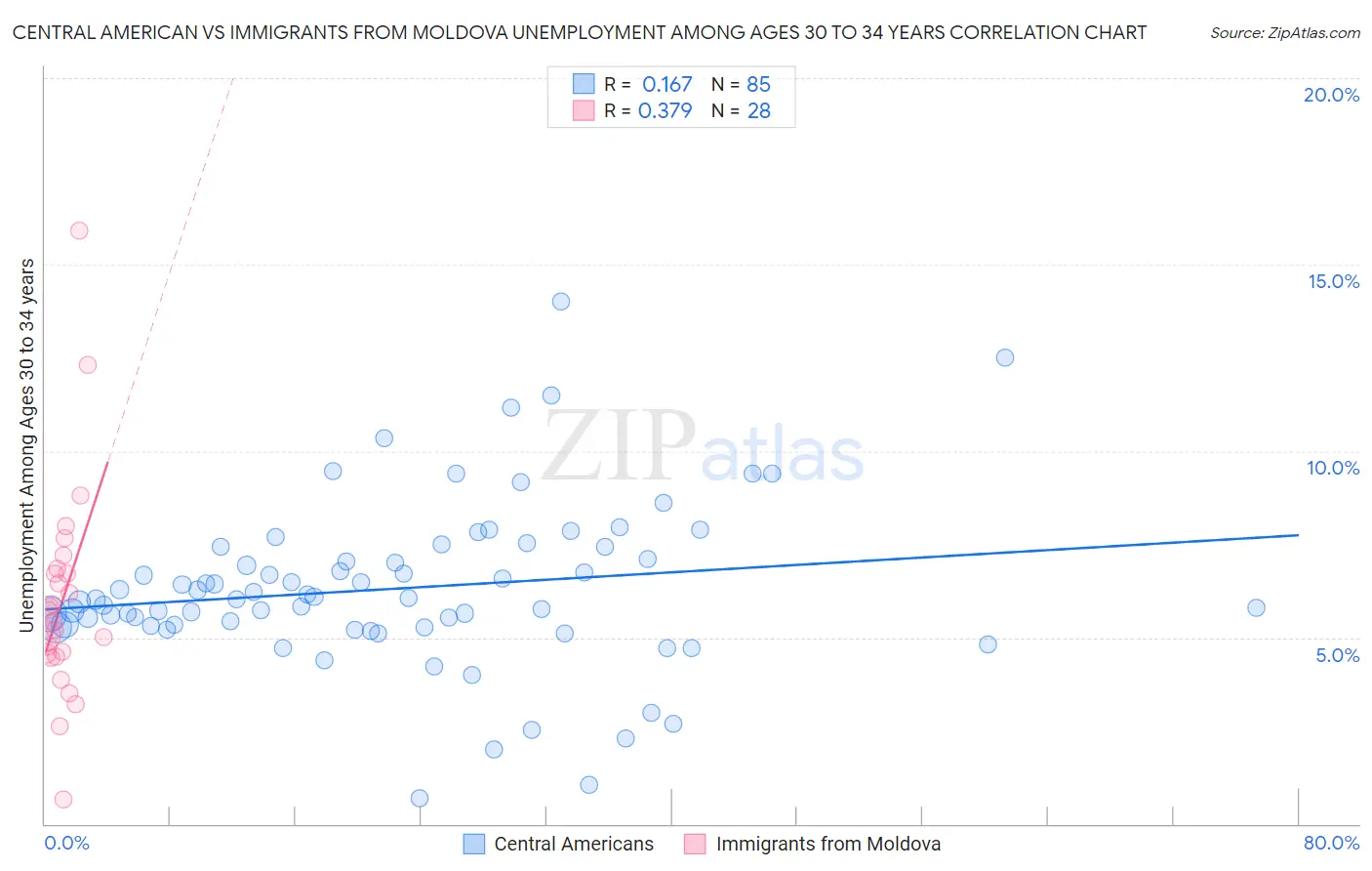Central American vs Immigrants from Moldova Unemployment Among Ages 30 to 34 years