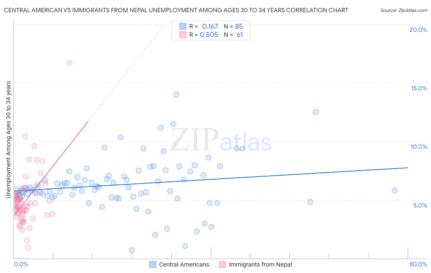 Central American vs Immigrants from Nepal Unemployment Among Ages 30 to 34 years