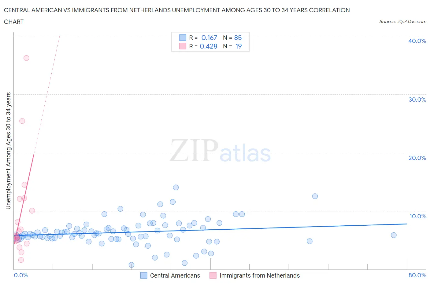 Central American vs Immigrants from Netherlands Unemployment Among Ages 30 to 34 years