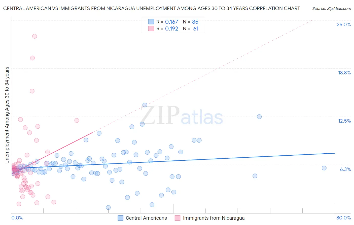 Central American vs Immigrants from Nicaragua Unemployment Among Ages 30 to 34 years