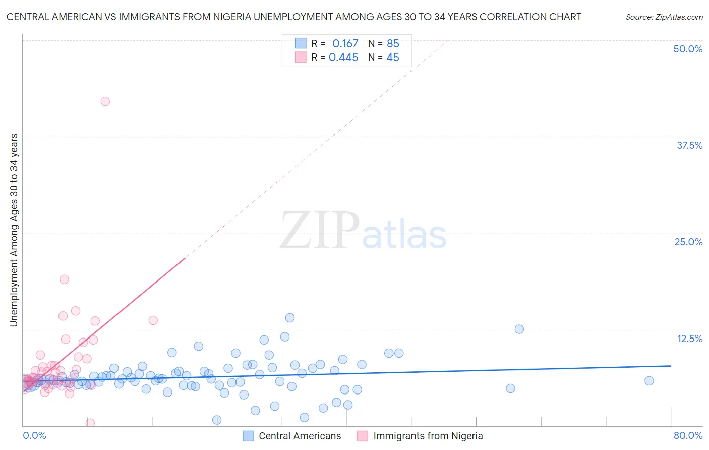 Central American vs Immigrants from Nigeria Unemployment Among Ages 30 to 34 years