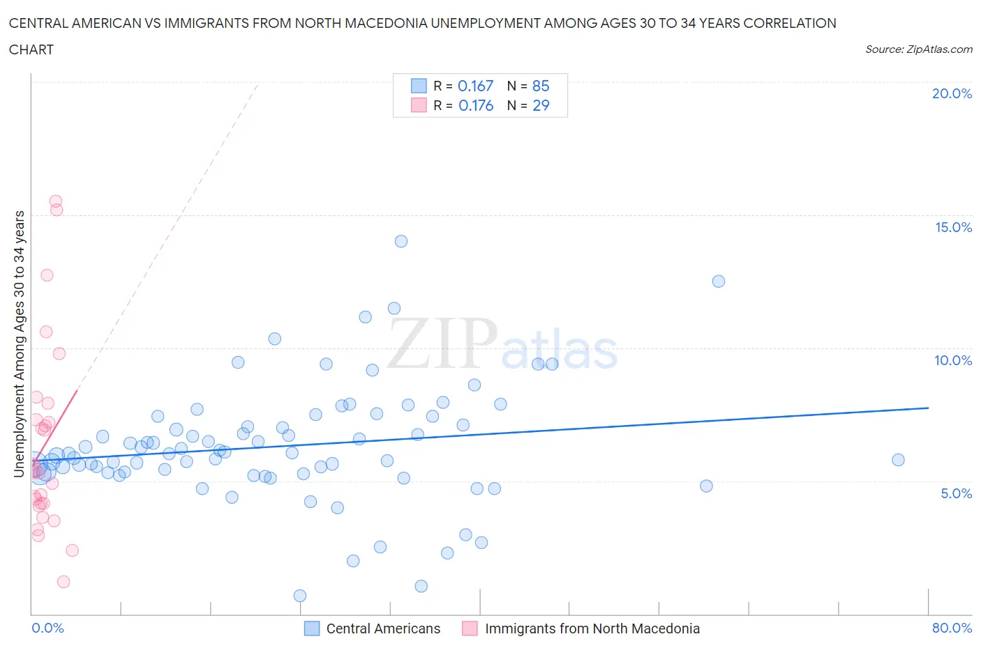 Central American vs Immigrants from North Macedonia Unemployment Among Ages 30 to 34 years