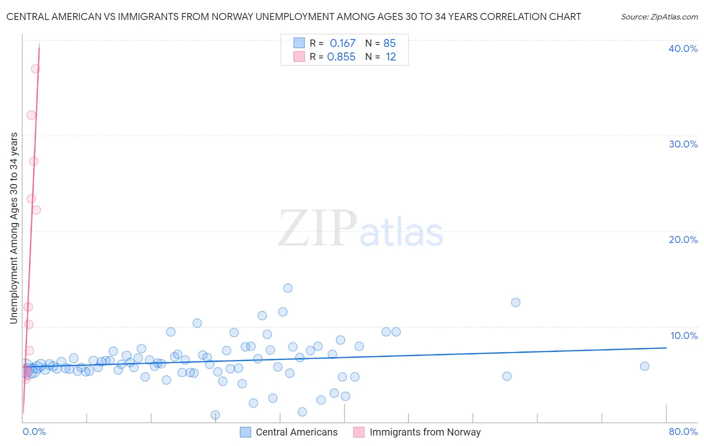 Central American vs Immigrants from Norway Unemployment Among Ages 30 to 34 years