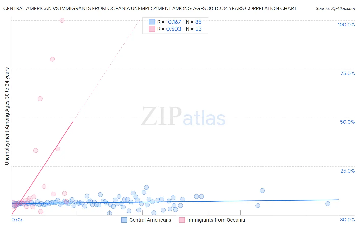 Central American vs Immigrants from Oceania Unemployment Among Ages 30 to 34 years