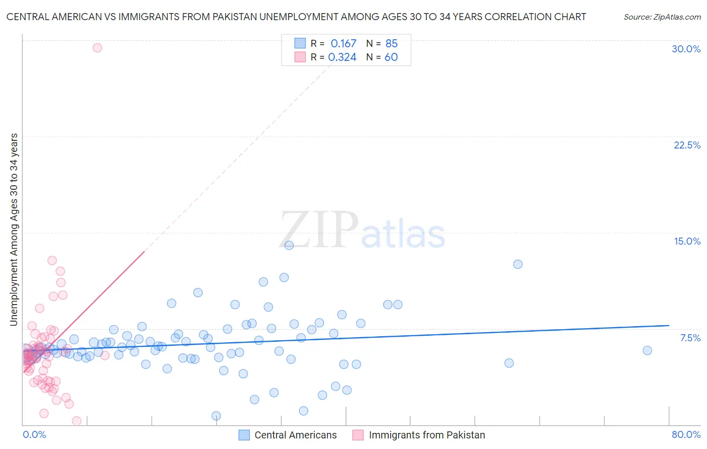 Central American vs Immigrants from Pakistan Unemployment Among Ages 30 to 34 years