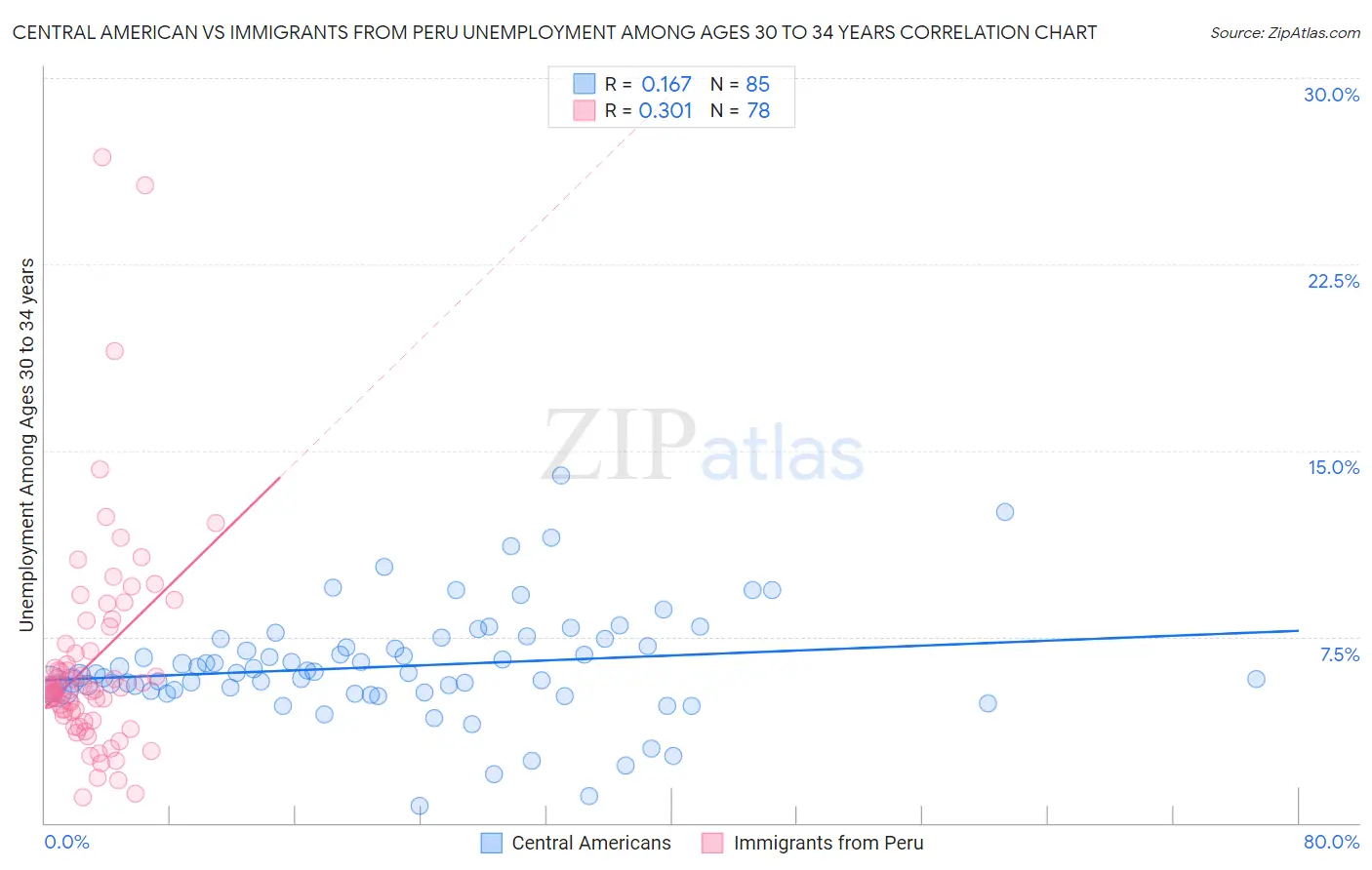 Central American vs Immigrants from Peru Unemployment Among Ages 30 to 34 years