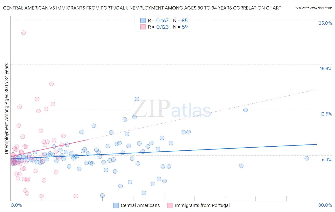 Central American vs Immigrants from Portugal Unemployment Among Ages 30 to 34 years