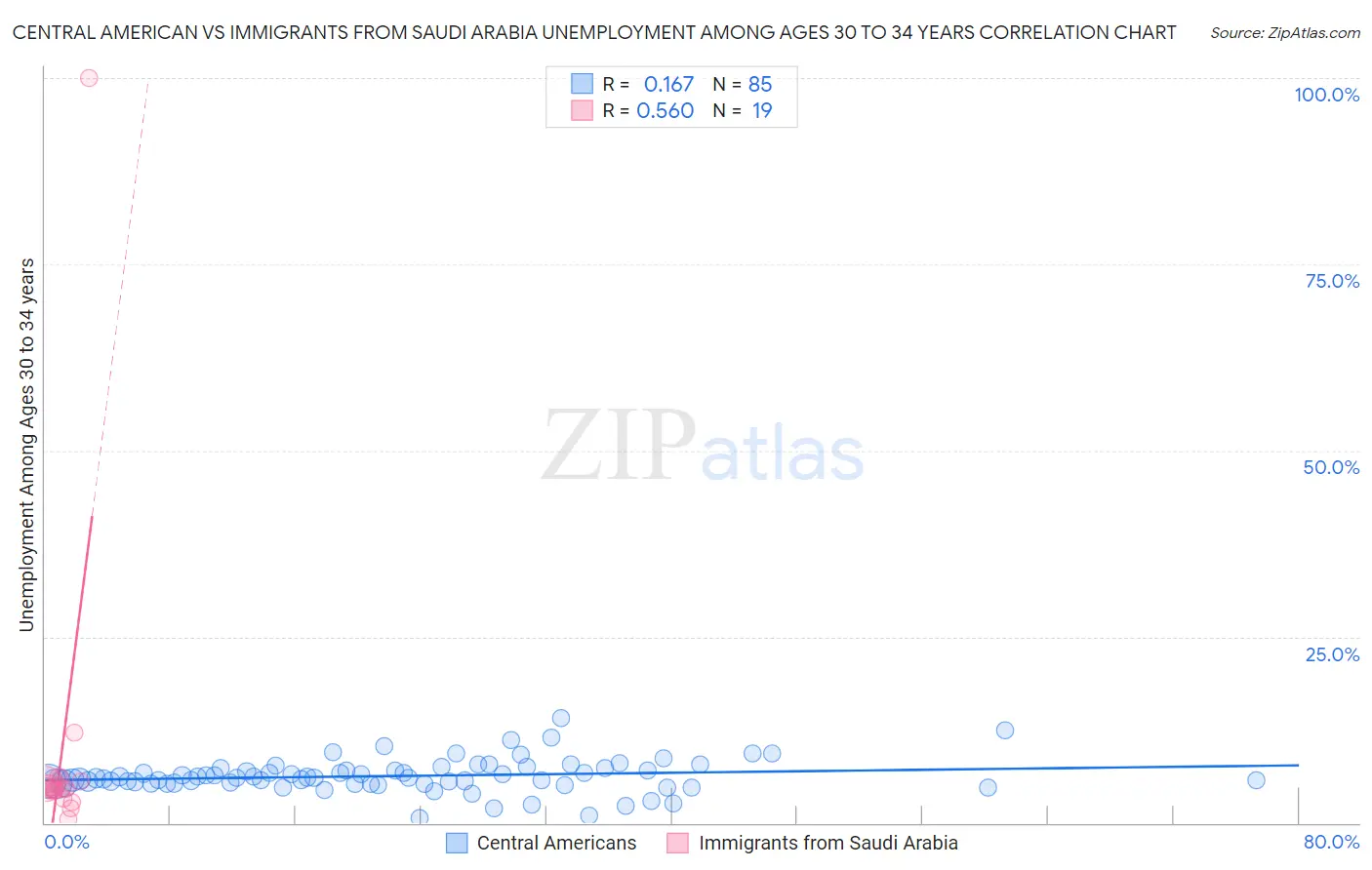 Central American vs Immigrants from Saudi Arabia Unemployment Among Ages 30 to 34 years