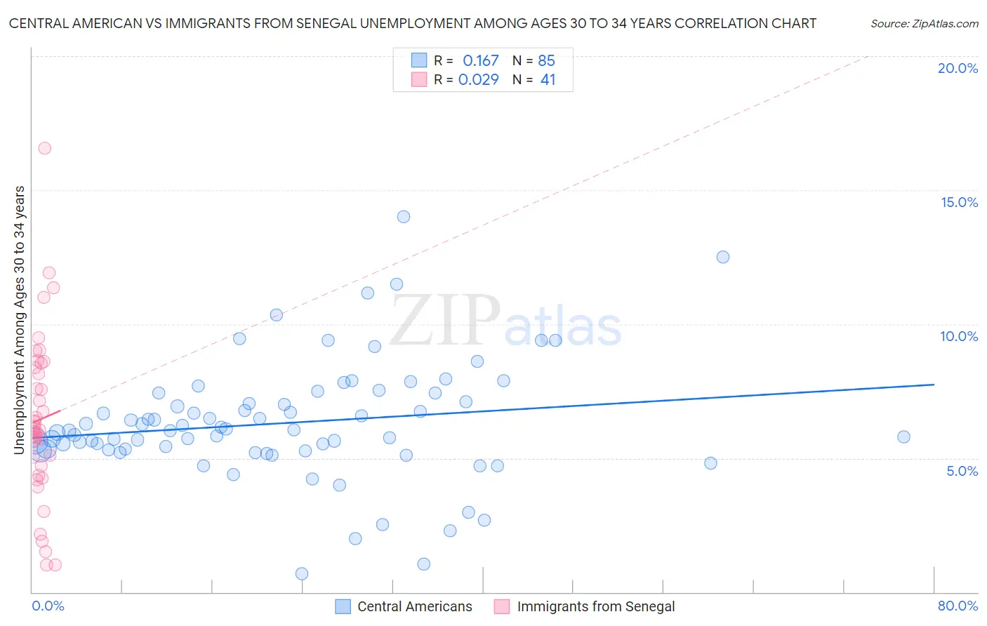Central American vs Immigrants from Senegal Unemployment Among Ages 30 to 34 years