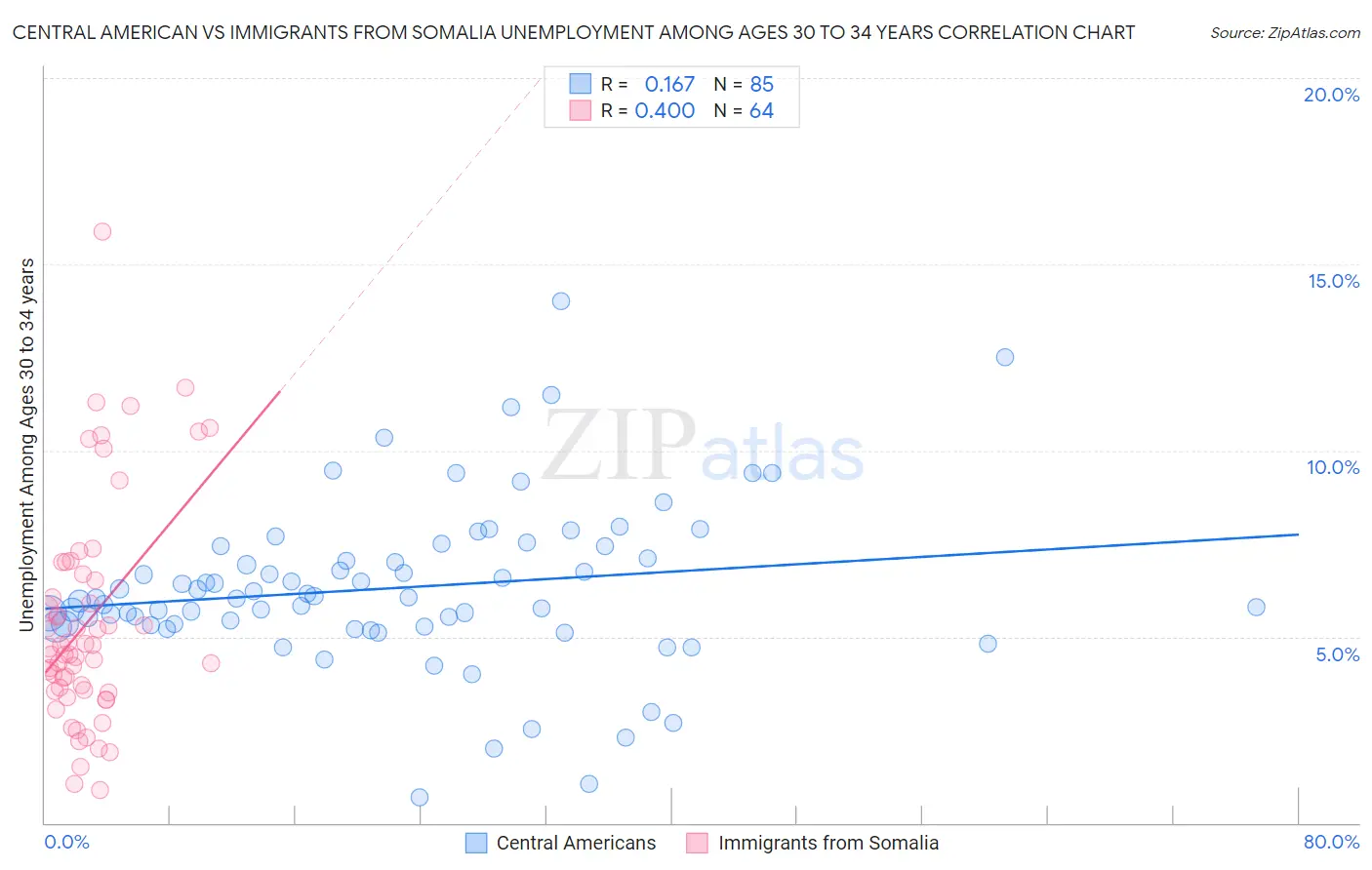 Central American vs Immigrants from Somalia Unemployment Among Ages 30 to 34 years