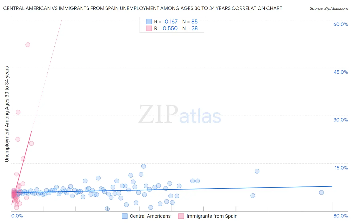 Central American vs Immigrants from Spain Unemployment Among Ages 30 to 34 years