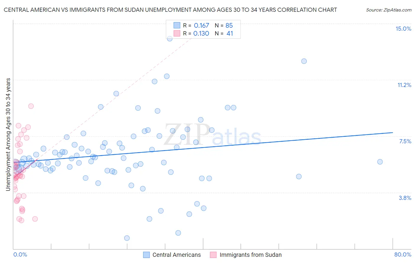 Central American vs Immigrants from Sudan Unemployment Among Ages 30 to 34 years