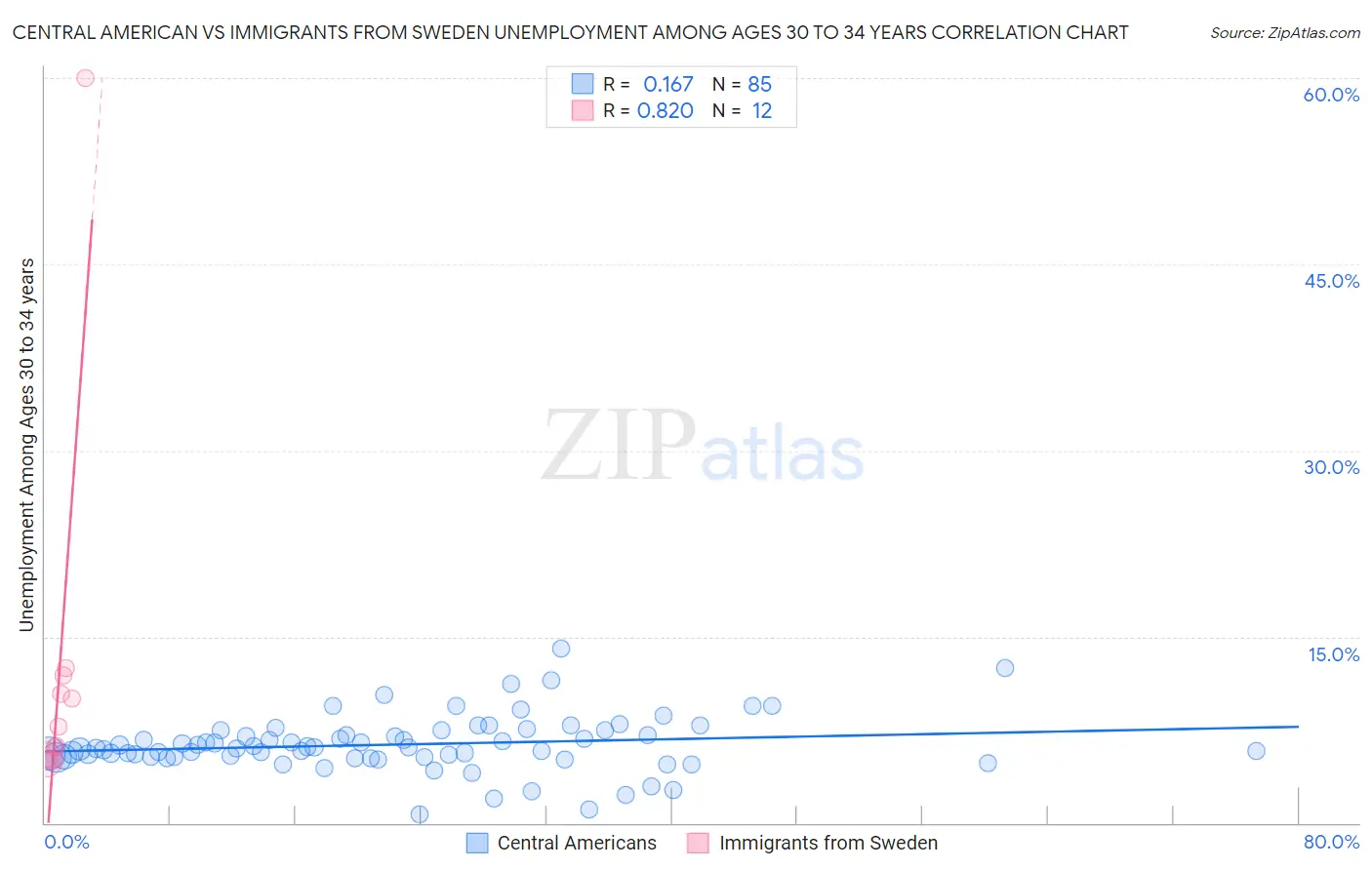 Central American vs Immigrants from Sweden Unemployment Among Ages 30 to 34 years
