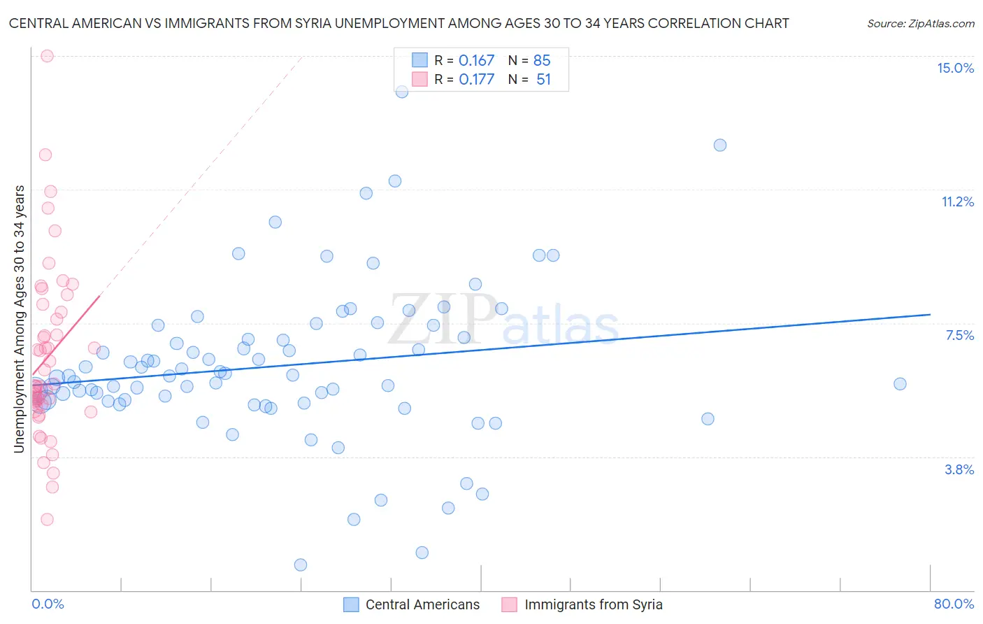 Central American vs Immigrants from Syria Unemployment Among Ages 30 to 34 years