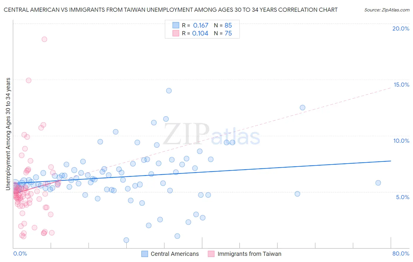 Central American vs Immigrants from Taiwan Unemployment Among Ages 30 to 34 years