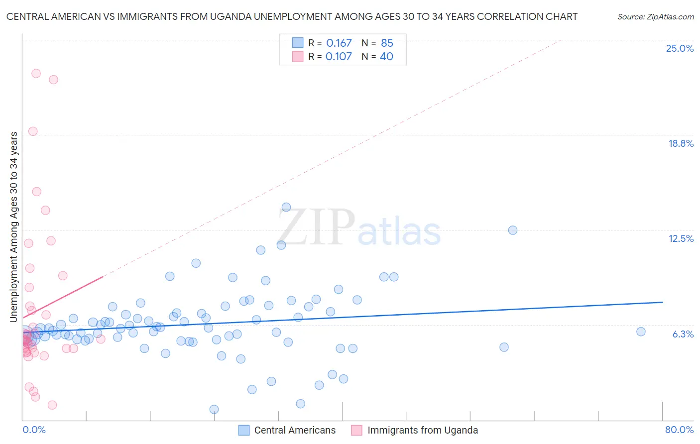 Central American vs Immigrants from Uganda Unemployment Among Ages 30 to 34 years
