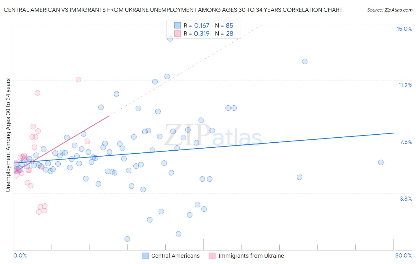 Central American vs Immigrants from Ukraine Unemployment Among Ages 30 to 34 years