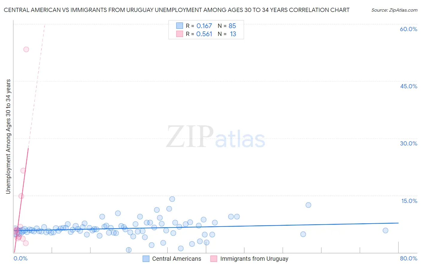 Central American vs Immigrants from Uruguay Unemployment Among Ages 30 to 34 years