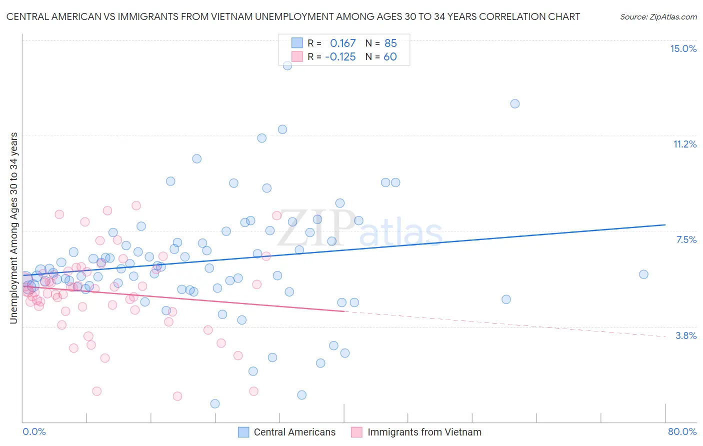 Central American vs Immigrants from Vietnam Unemployment Among Ages 30 to 34 years