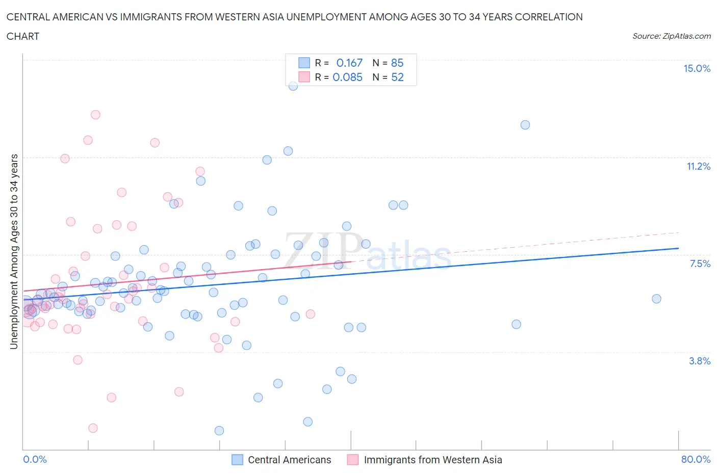Central American vs Immigrants from Western Asia Unemployment Among Ages 30 to 34 years