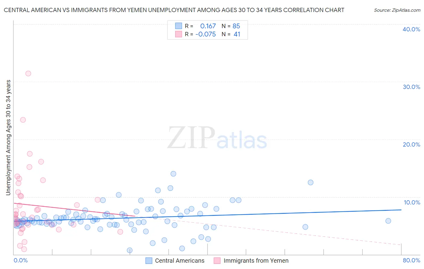 Central American vs Immigrants from Yemen Unemployment Among Ages 30 to 34 years