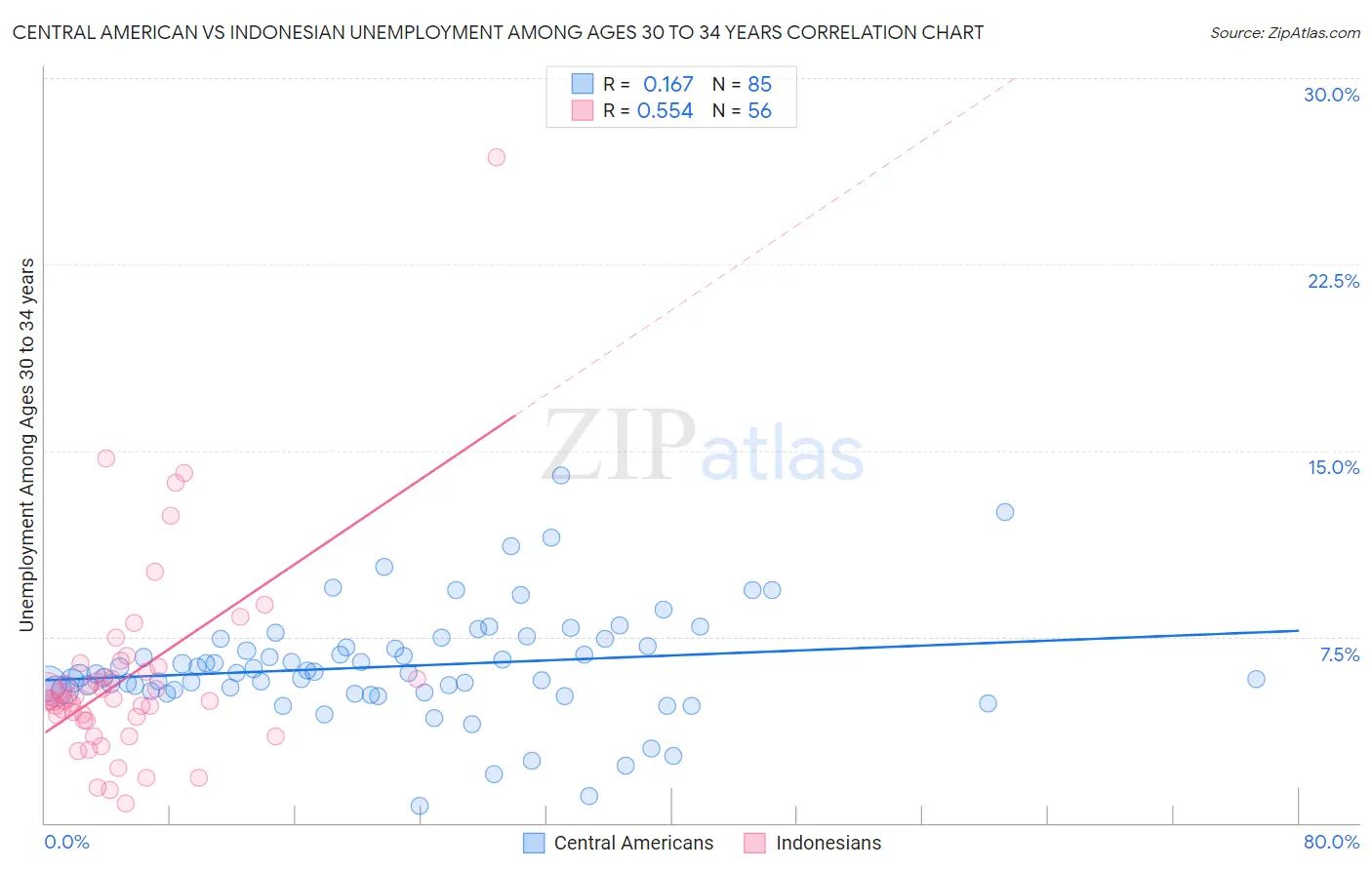 Central American vs Indonesian Unemployment Among Ages 30 to 34 years